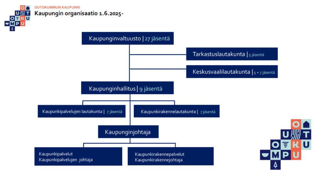 Organisaatiokaavio2025