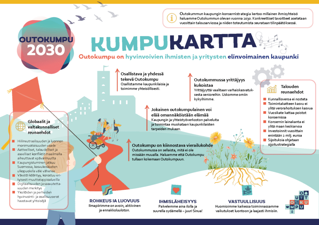 Kumpukartta 2030